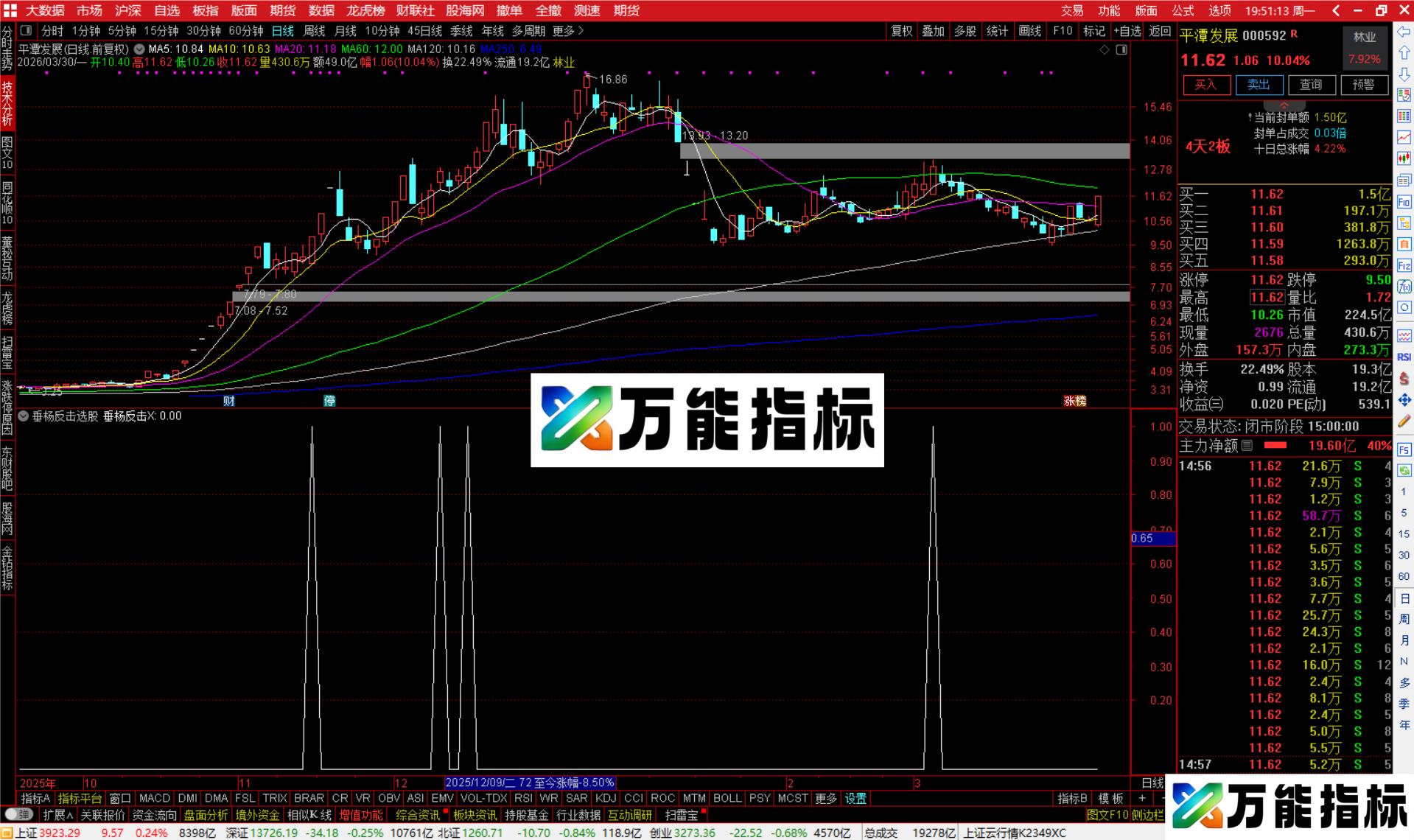 图片[2]-通达信垂杨反击选股指标公式副图源码-万能指标公式