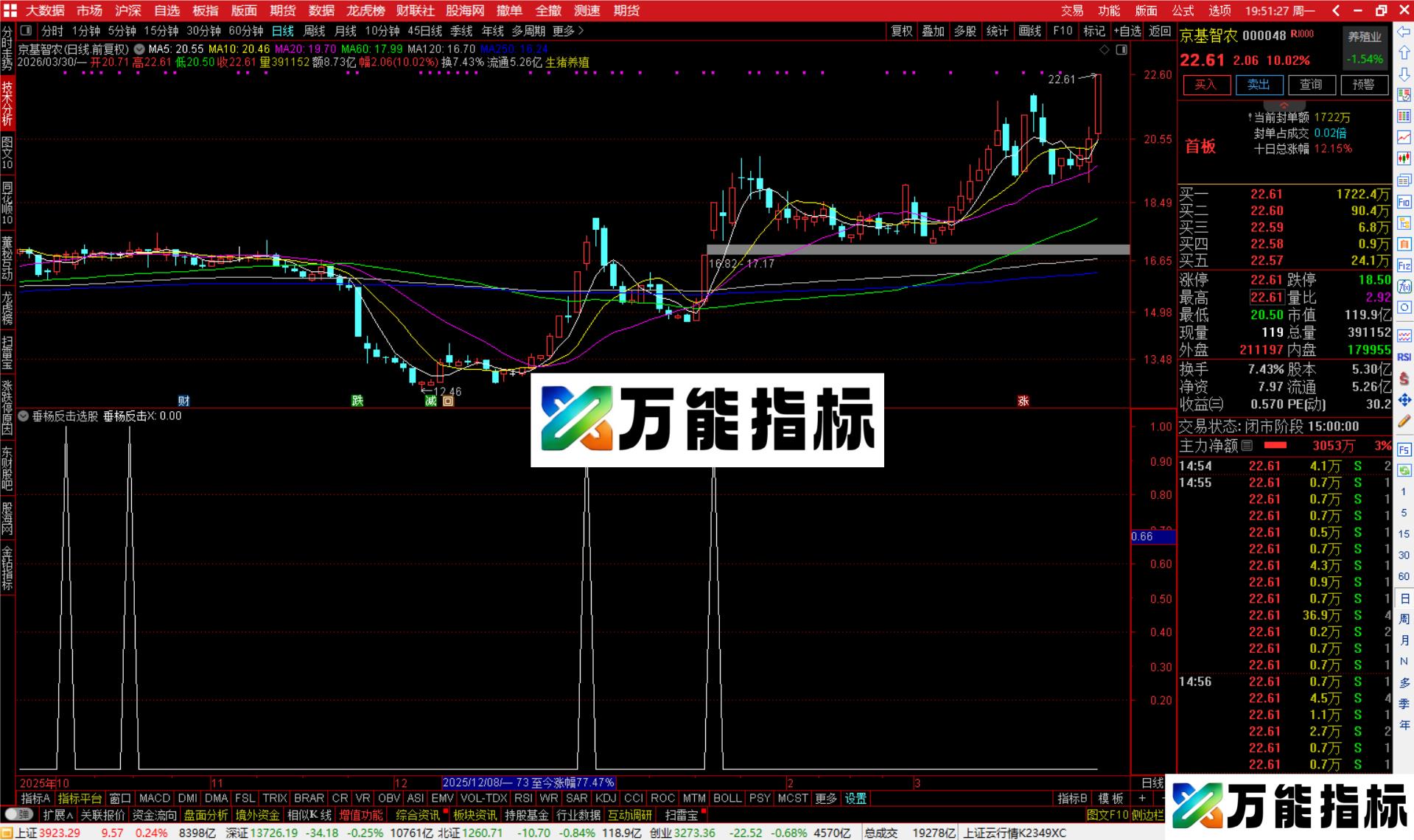图片[4]-通达信垂杨反击选股指标公式副图源码-万能指标公式