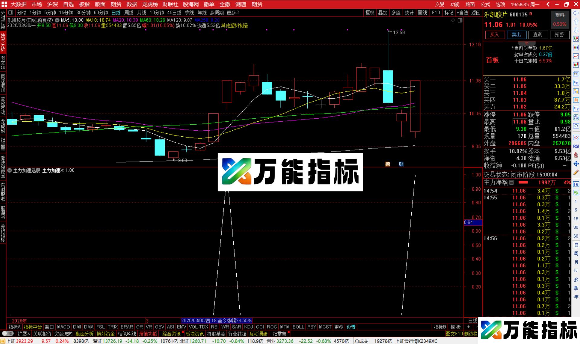 图片[3]-通达信主力加速选股指标公式副图源码-万能指标公式
