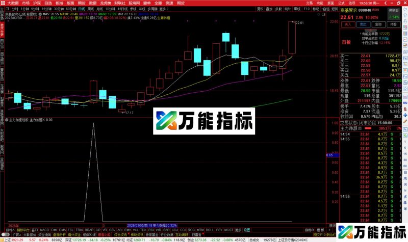 通达信主力加速选股指标公式副图源码-万能指标公式