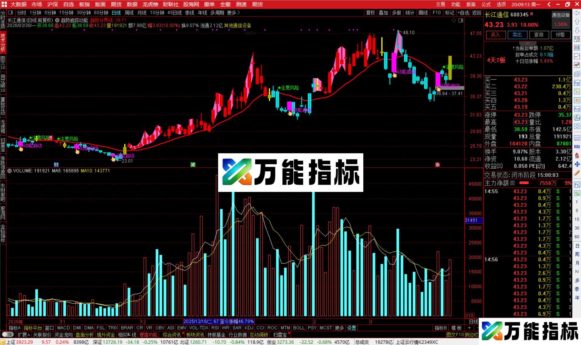 图片[4]-通达信趋势追踪动能主图指标公式源码-万能指标公式