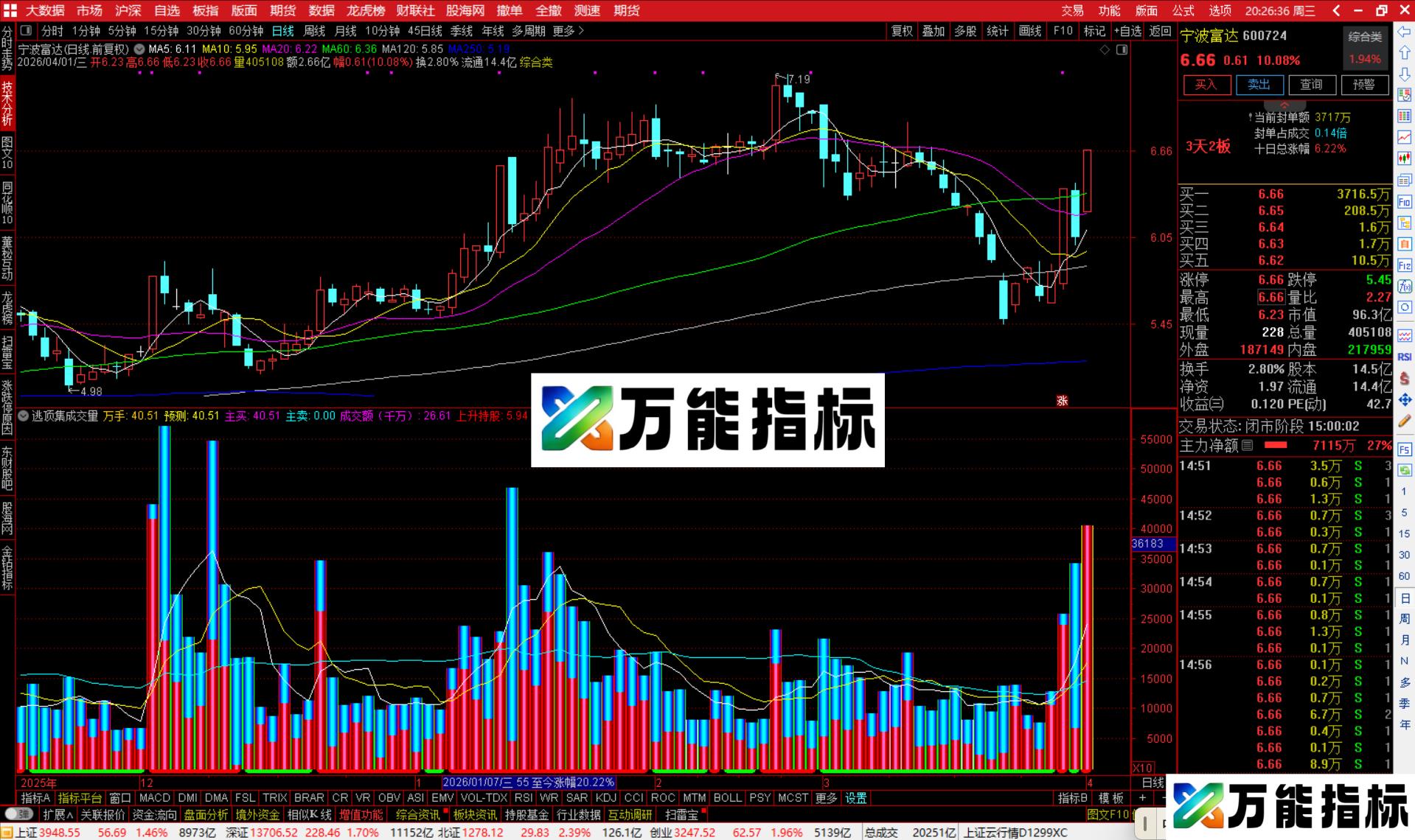 图片[1]-通达信逃顶集成交量资金流指标公式副图源码-万能指标公式