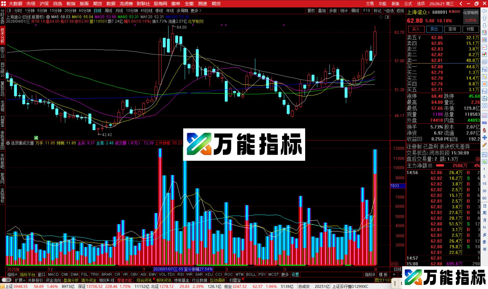 图片[2]-通达信逃顶集成交量资金流指标公式副图源码-万能指标公式