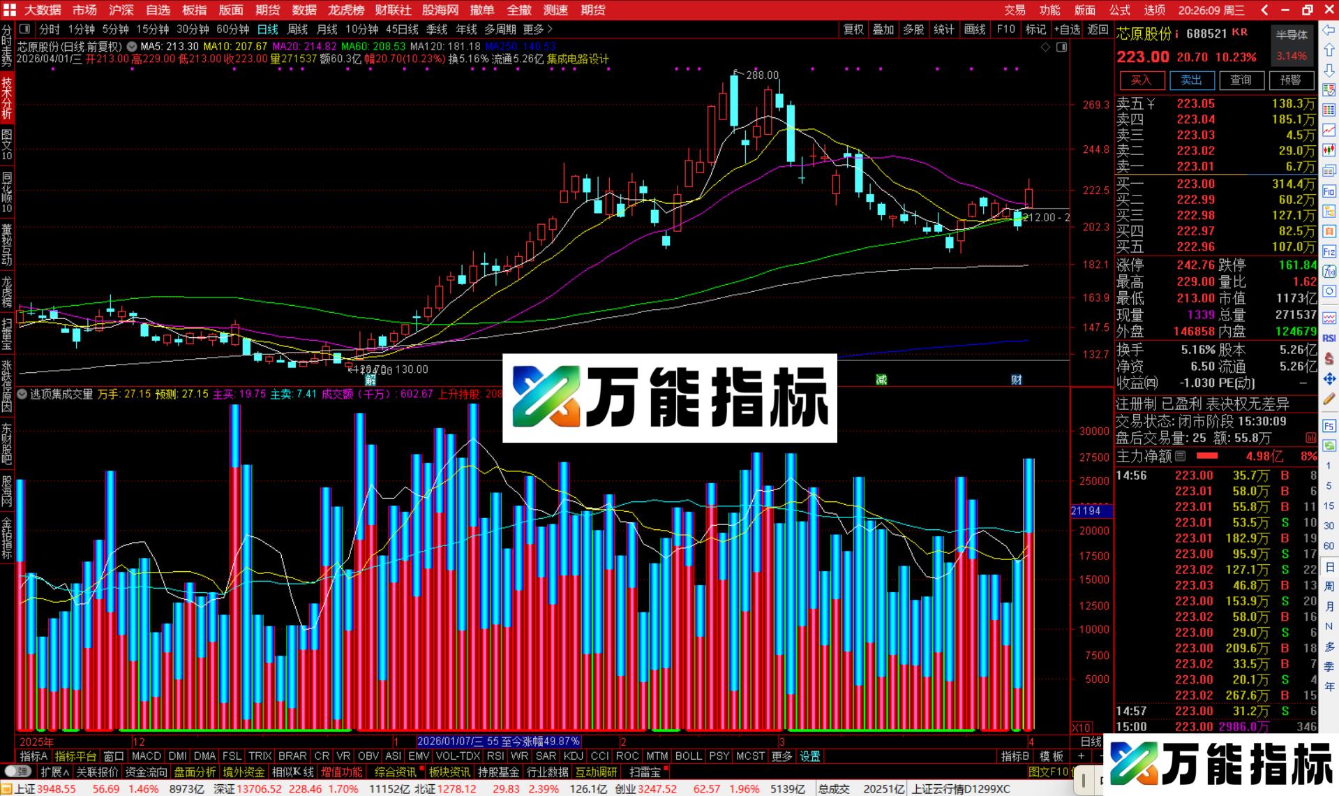 图片[4]-通达信逃顶集成交量资金流指标公式副图源码-万能指标公式