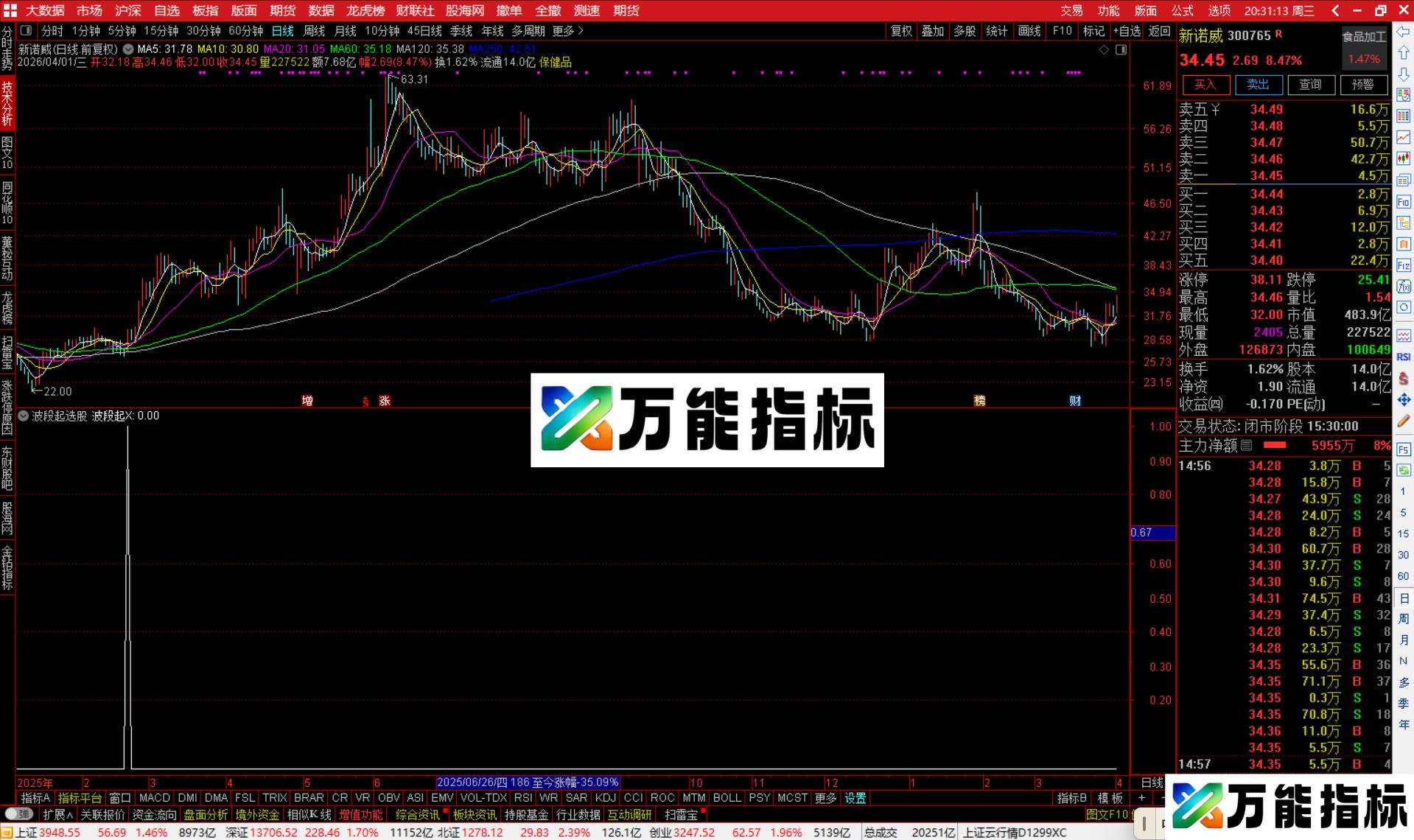 图片[3]-通达信波段起选股指标公式副图源码-万能指标公式