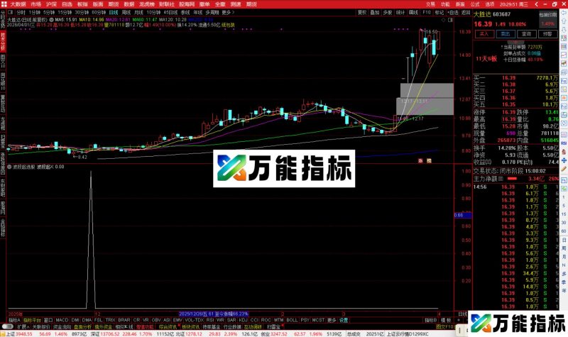 通达信波段起选股指标公式副图源码-万能指标公式
