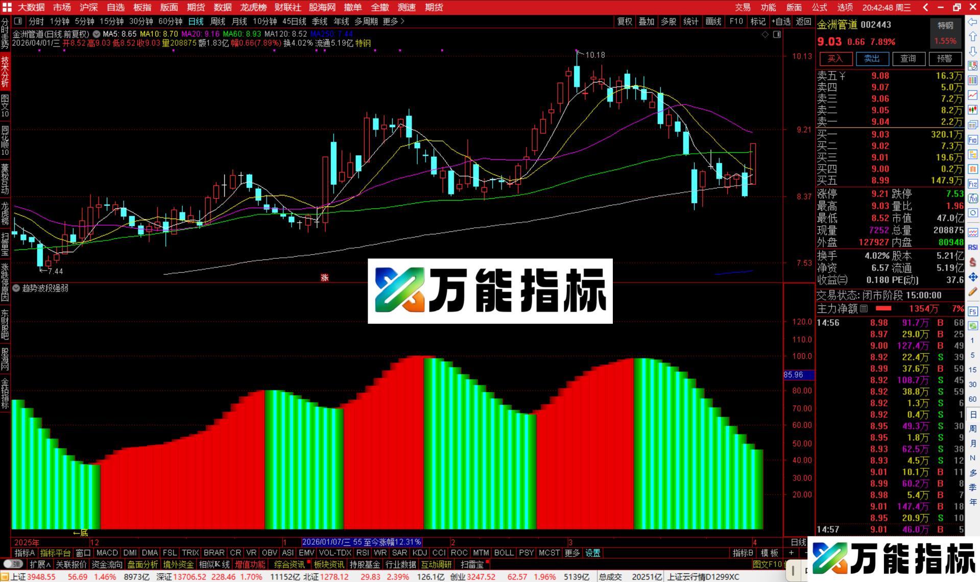 图片[2]-通达信趋势波段强弱指标公式副图源码-万能指标公式