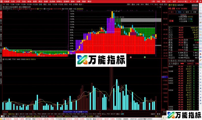 通达信多周期时空穿越主图指标公式源码-万能指标公式
