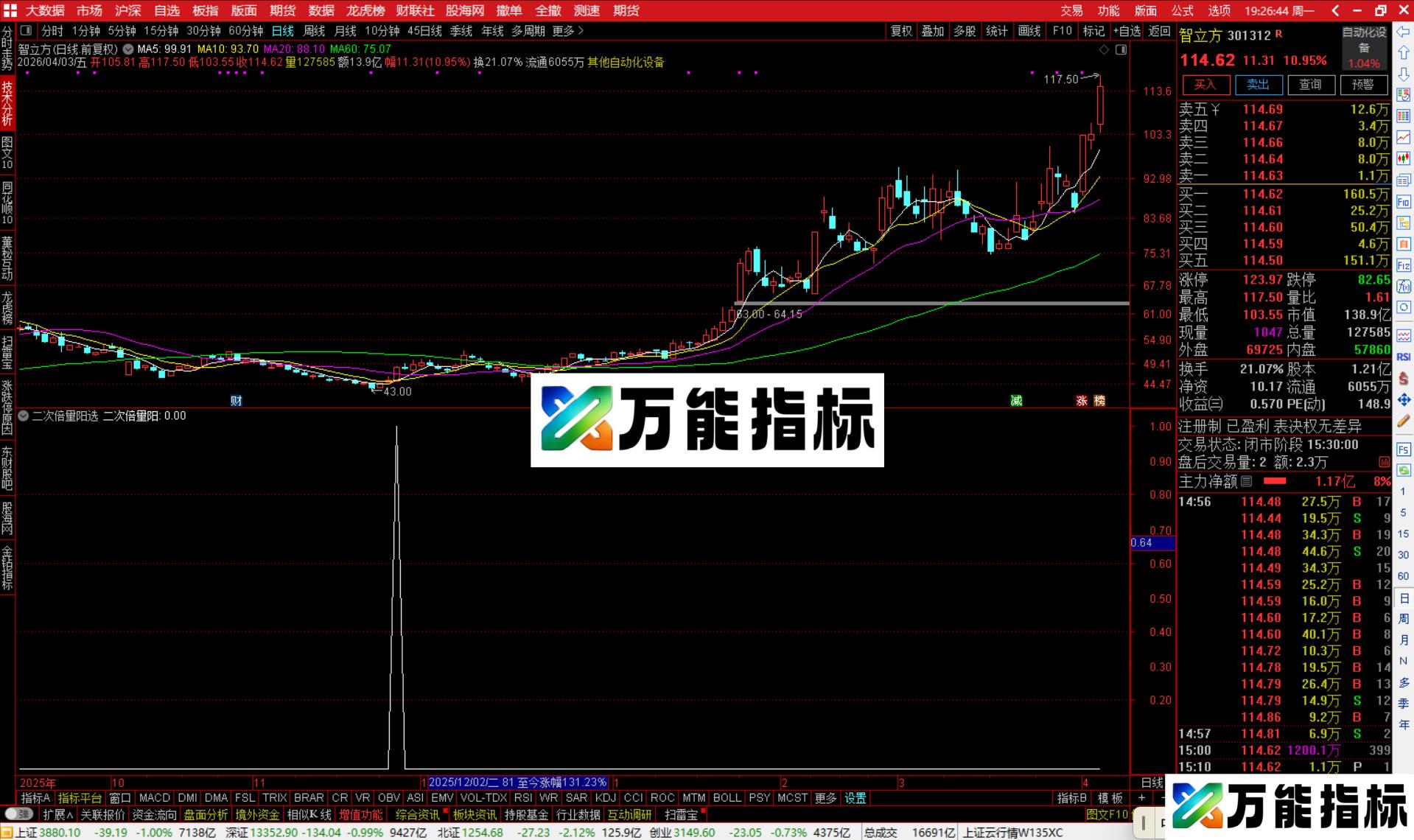图片[2]-通达信二次倍量阳选股指标公式副图源码-万能指标公式