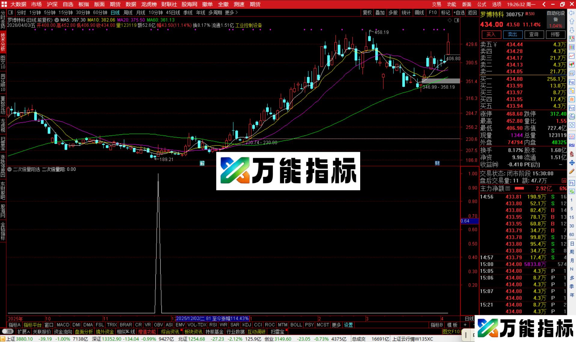 图片[3]-通达信二次倍量阳选股指标公式副图源码-万能指标公式