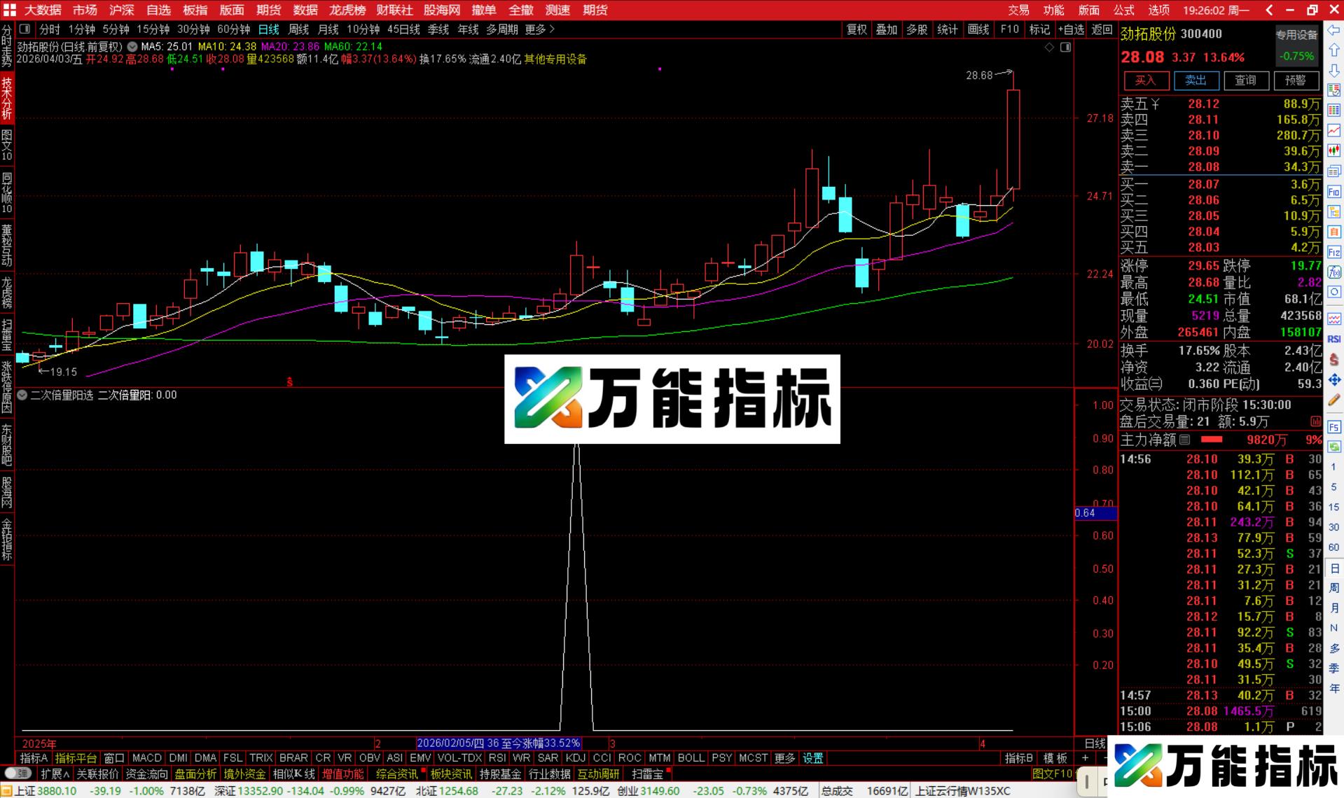 图片[4]-通达信二次倍量阳选股指标公式副图源码-万能指标公式