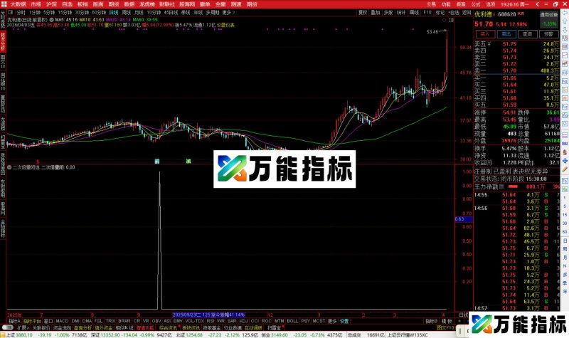 通达信二次倍量阳选股指标公式副图源码-万能指标公式