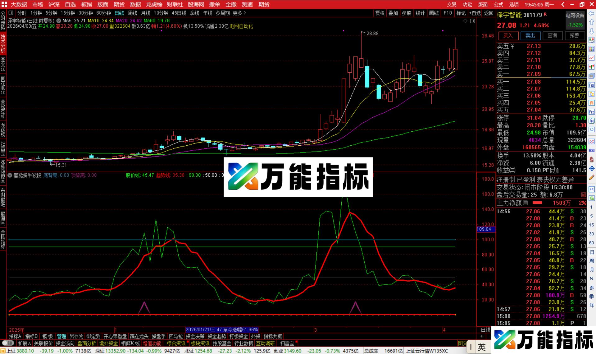 图片[4]-通达信智能擒牛波段指标公式副图源码-万能指标公式