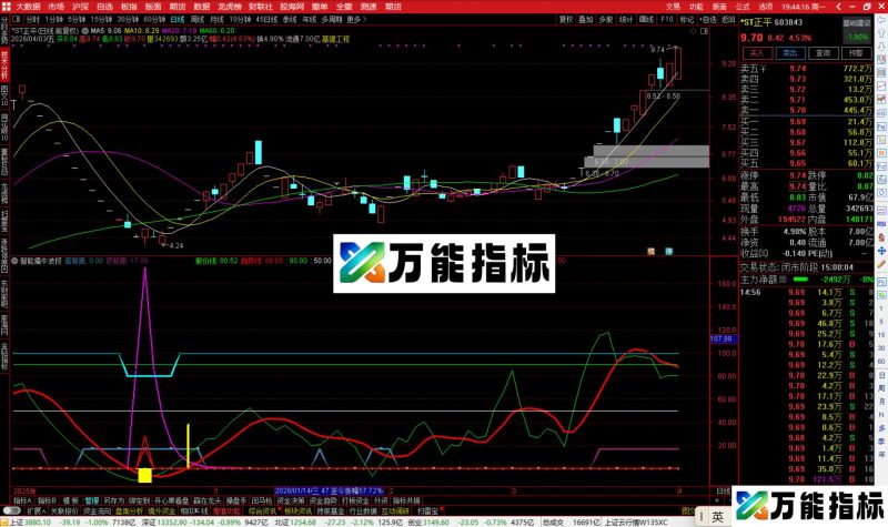 通达信智能擒牛波段指标公式副图源码-万能指标公式