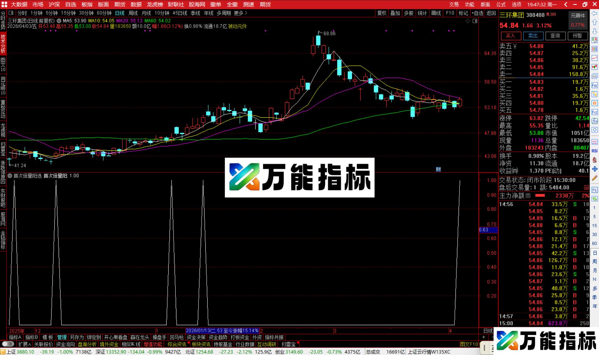 图片[1]-通达信首次倍量阳选股指标公式副图源码-万能指标公式