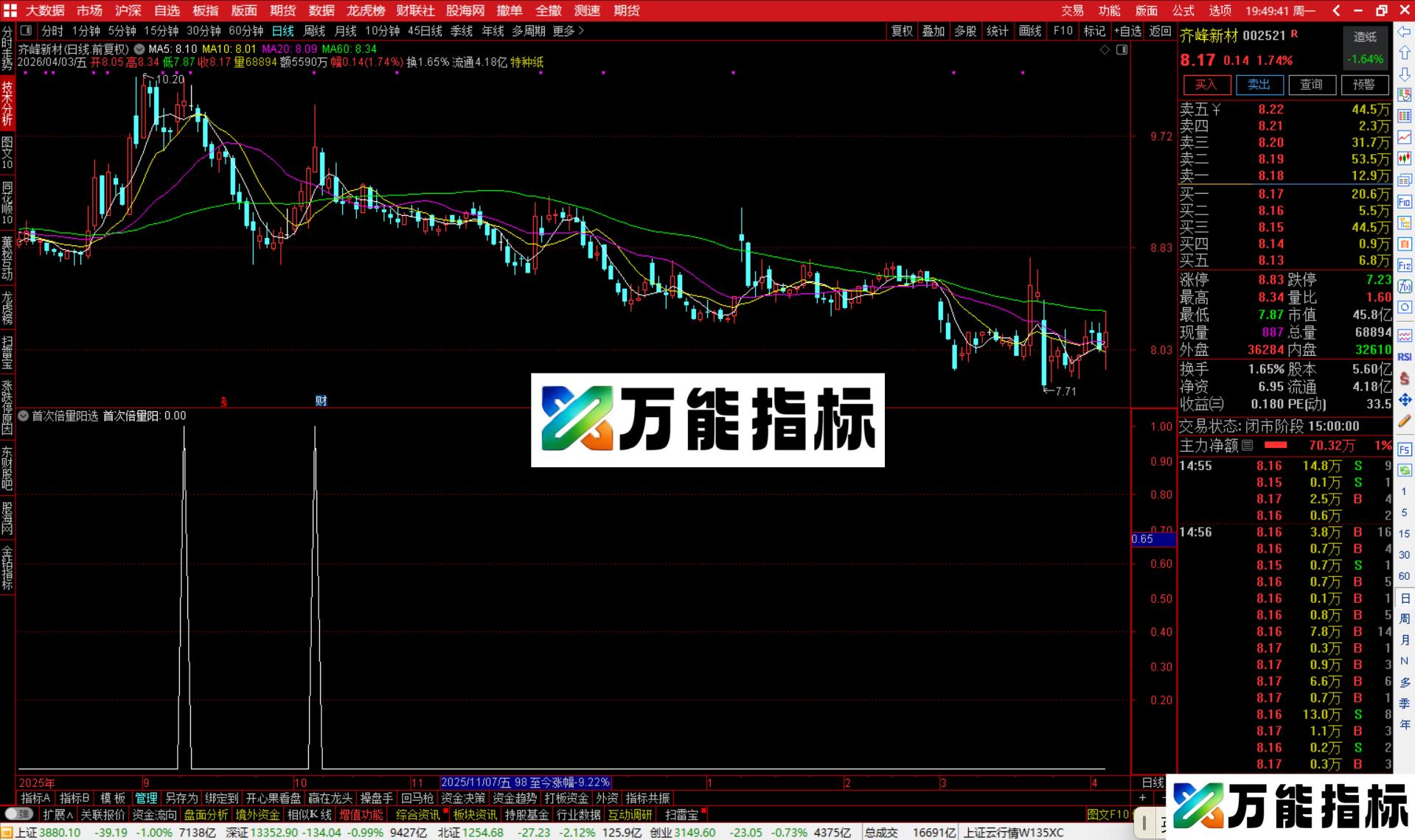 图片[3]-通达信首次倍量阳选股指标公式副图源码-万能指标公式