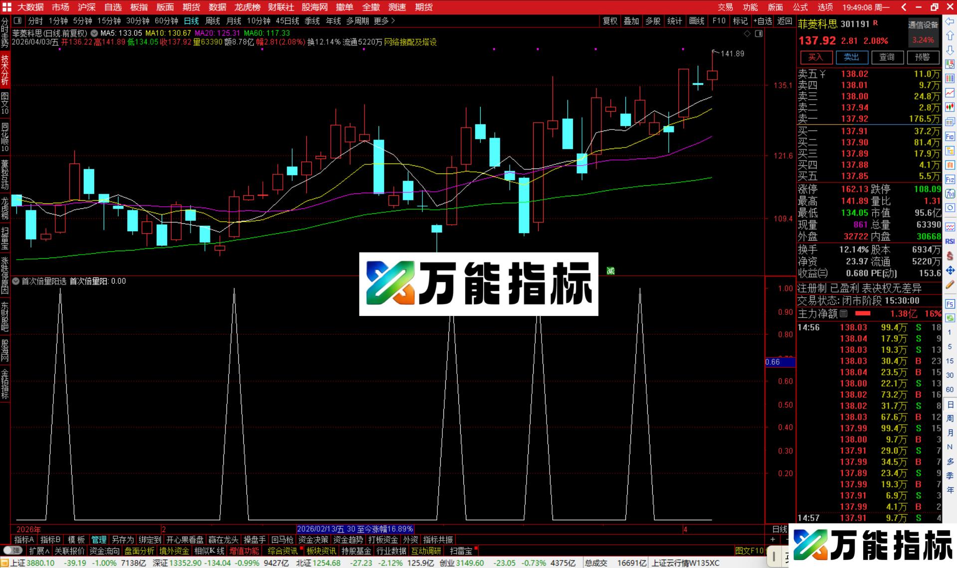 图片[4]-通达信首次倍量阳选股指标公式副图源码-万能指标公式