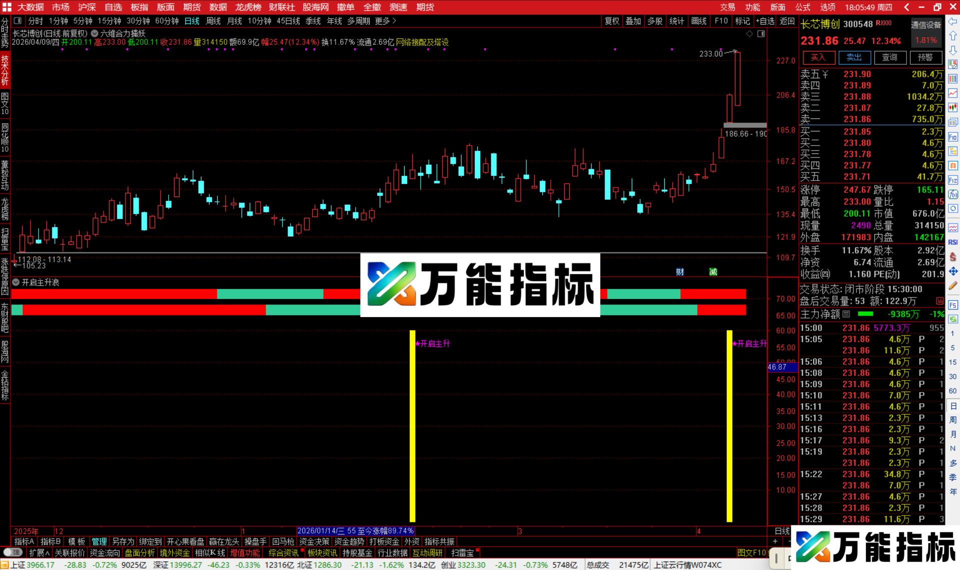 图片[2]-通达信开启主升浪指标公式副图源码-万能指标公式