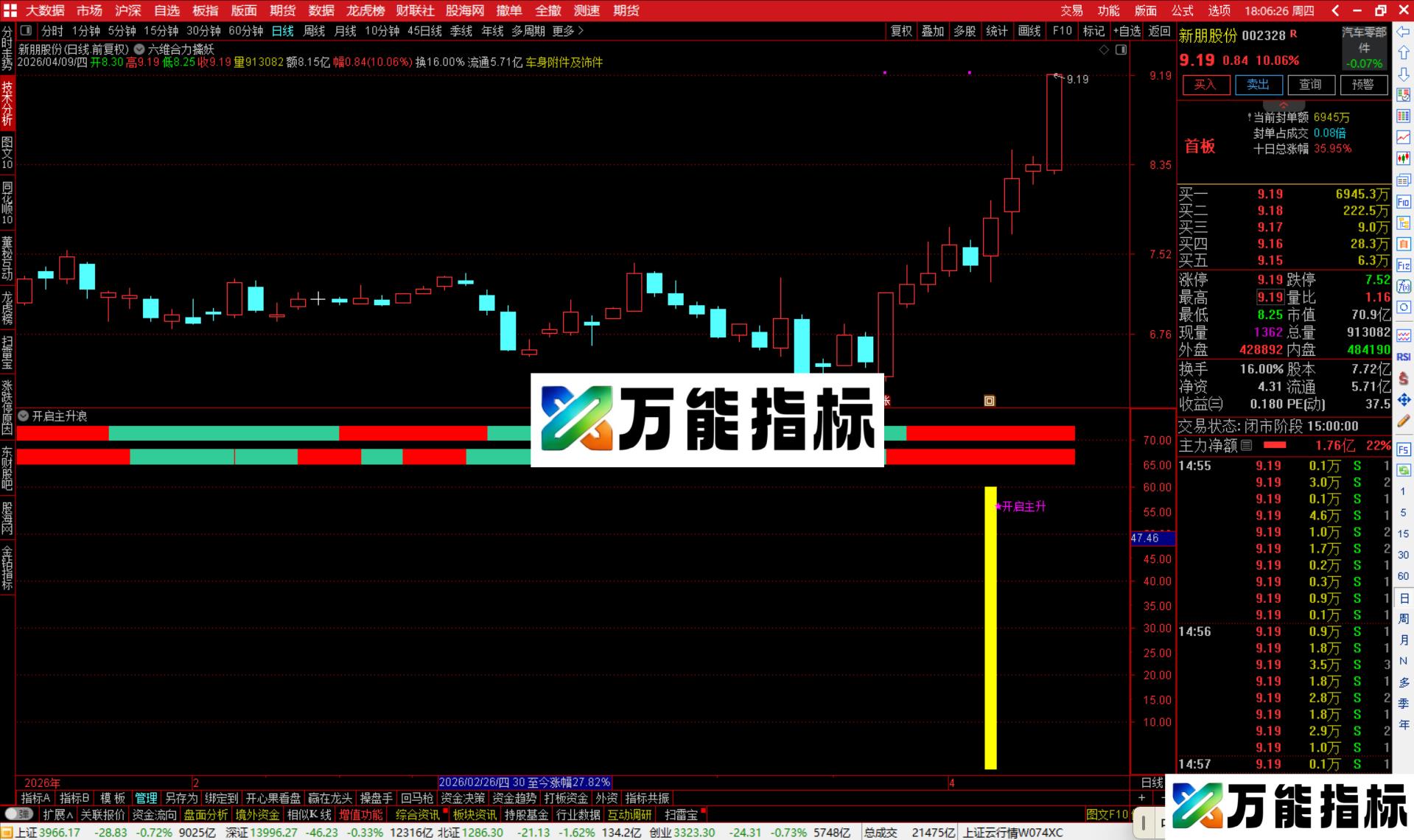 图片[4]-通达信开启主升浪指标公式副图源码-万能指标公式