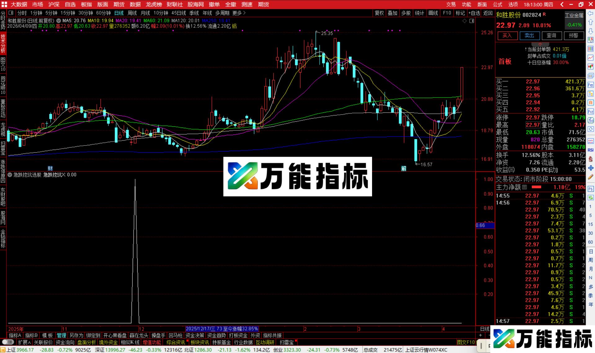 图片[3]-通达信急跌挖坑选股指标公式副图源码-万能指标公式