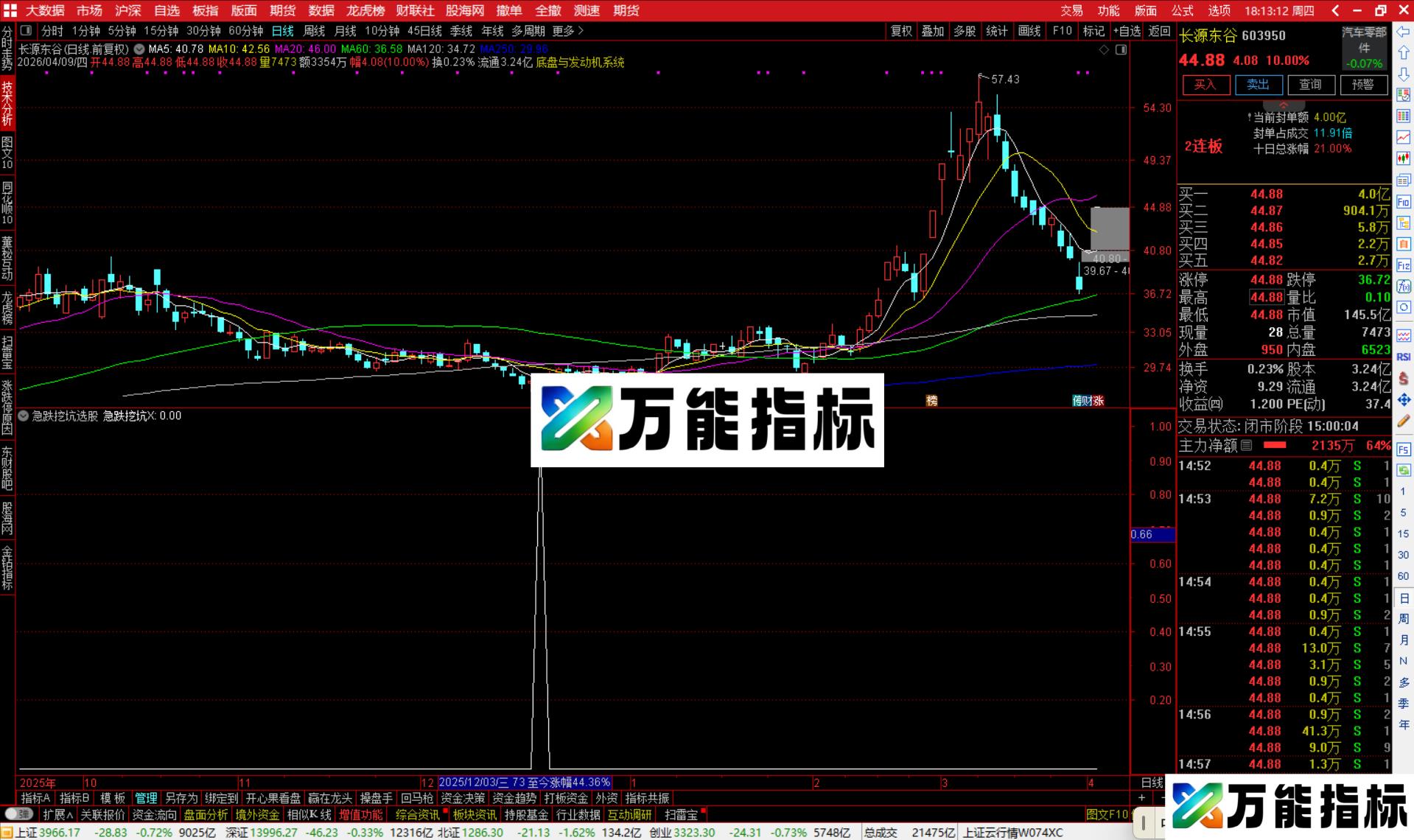 图片[4]-通达信急跌挖坑选股指标公式副图源码-万能指标公式