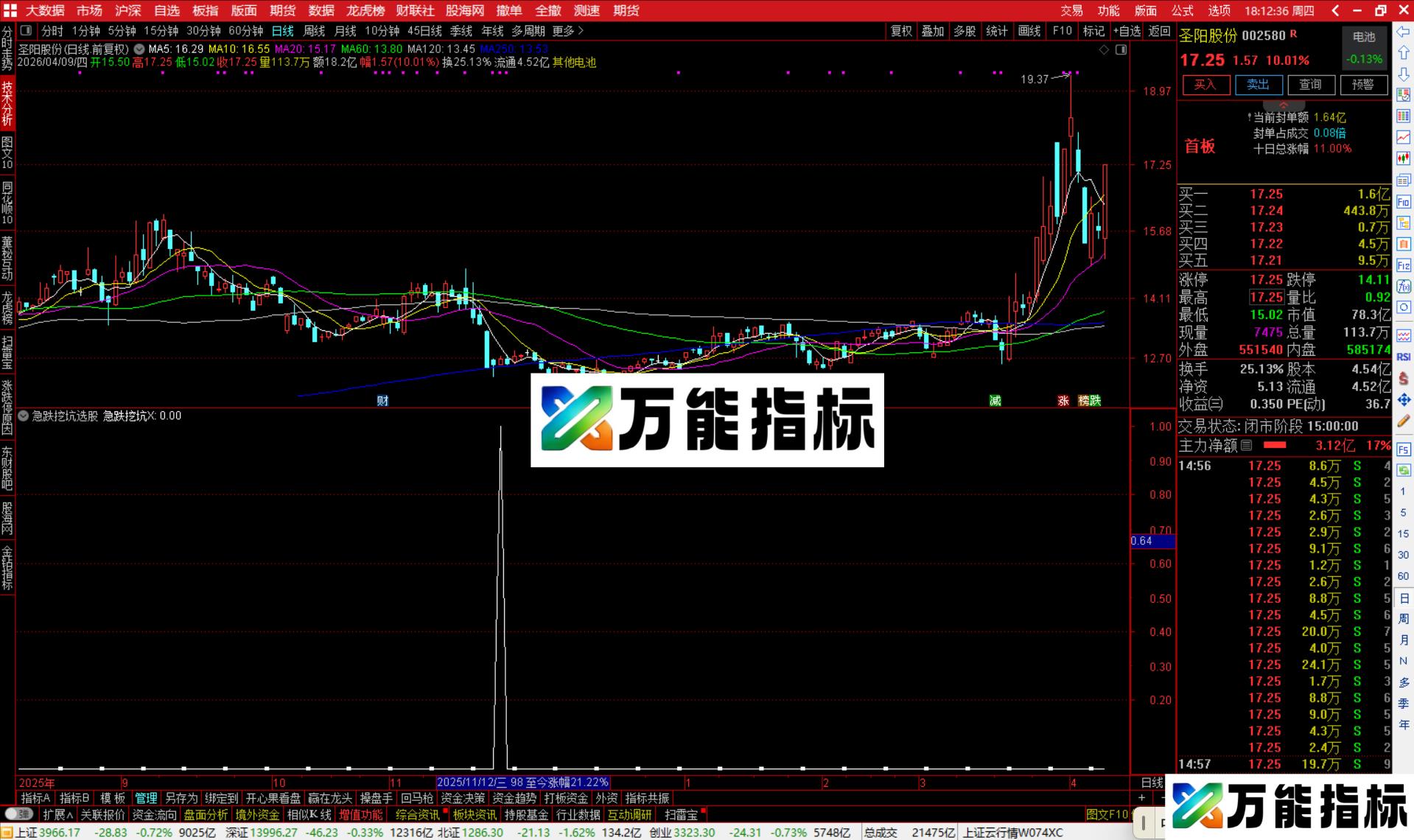 通达信急跌挖坑选股指标公式副图源码-万能指标公式