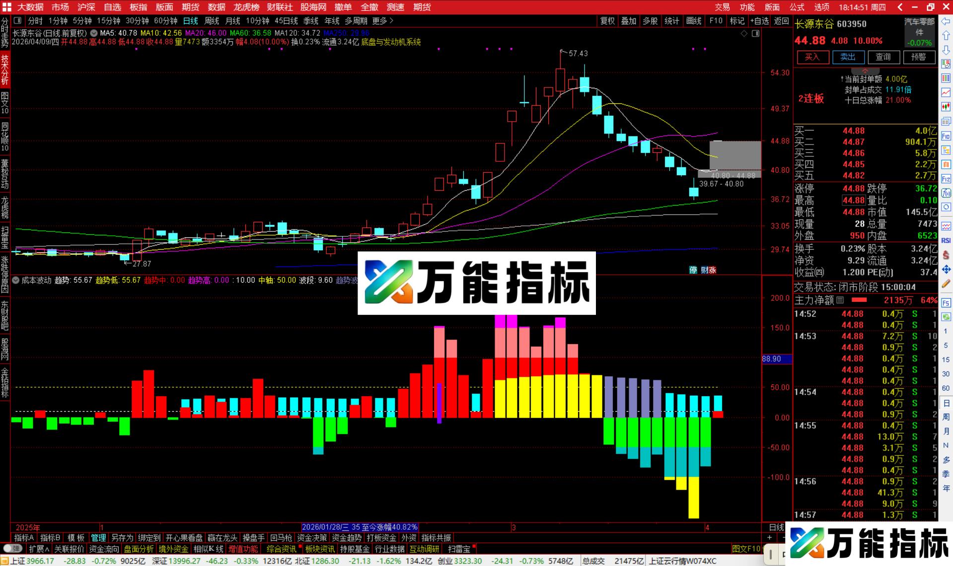 通达信成本波动指标公式副图源码-万能指标公式