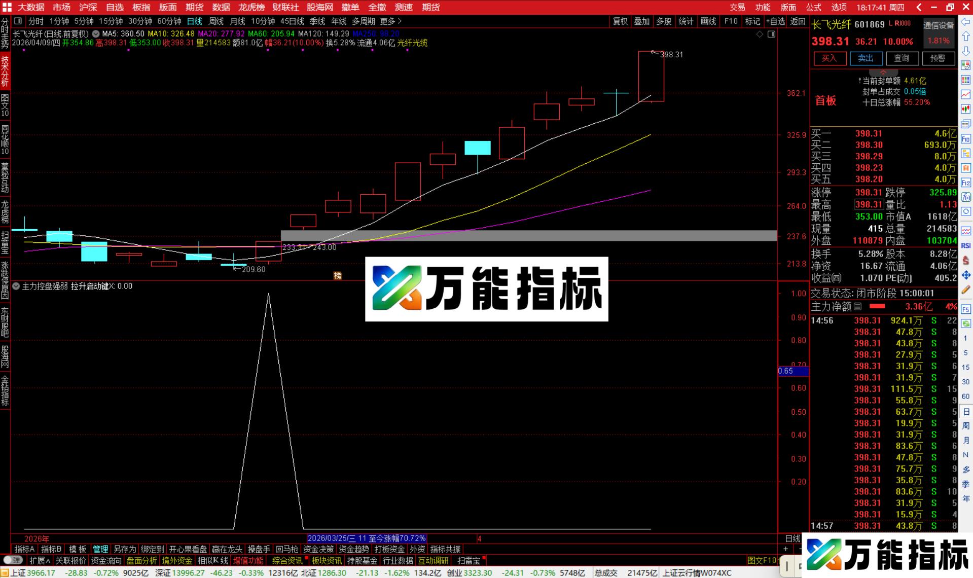 图片[3]-通达信主力控盘强弱指标公式副图源码-万能指标公式