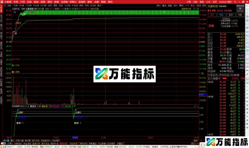 通达信私募操盘突破分时主图指标公式源码-万能指标公式