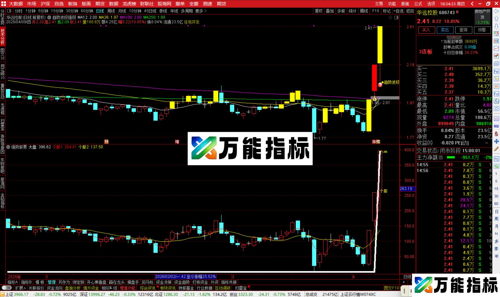 图片[3]-通达信强势股票指标公式副图源码-万能指标公式