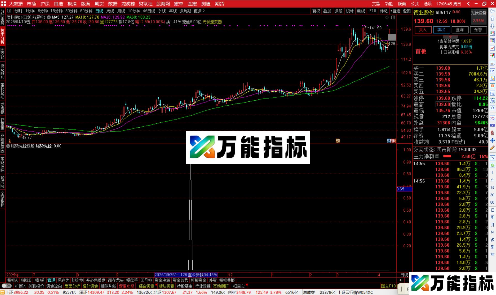 图片[2]-通达信强势先锋选股指标公式副图源码-万能指标公式