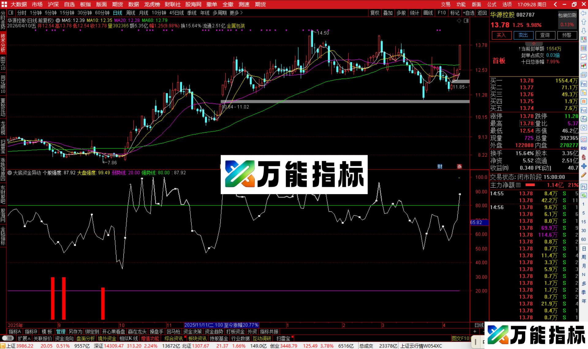 图片[1]-通达信大底资金异动指标公式副图源码-万能指标公式