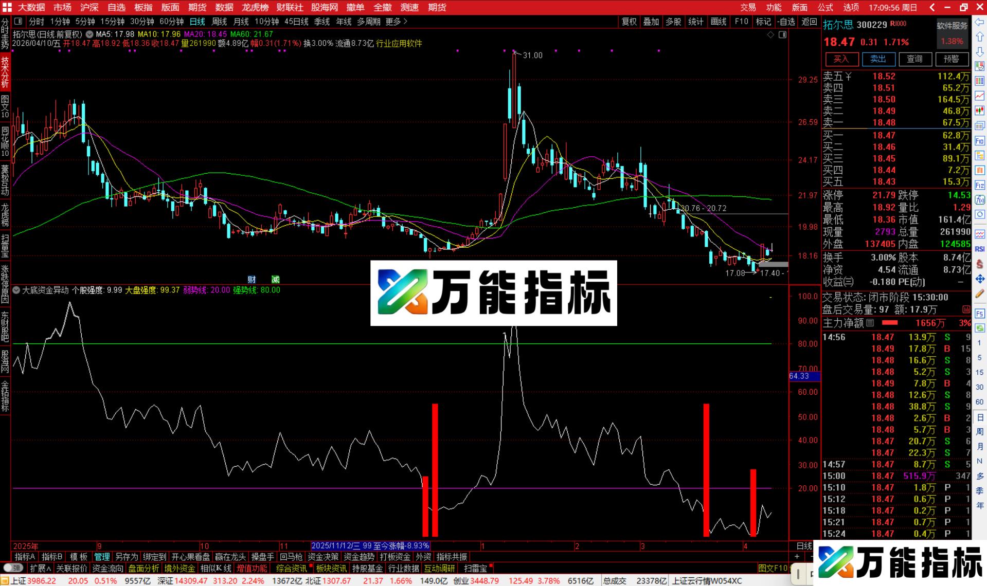 图片[3]-通达信大底资金异动指标公式副图源码-万能指标公式