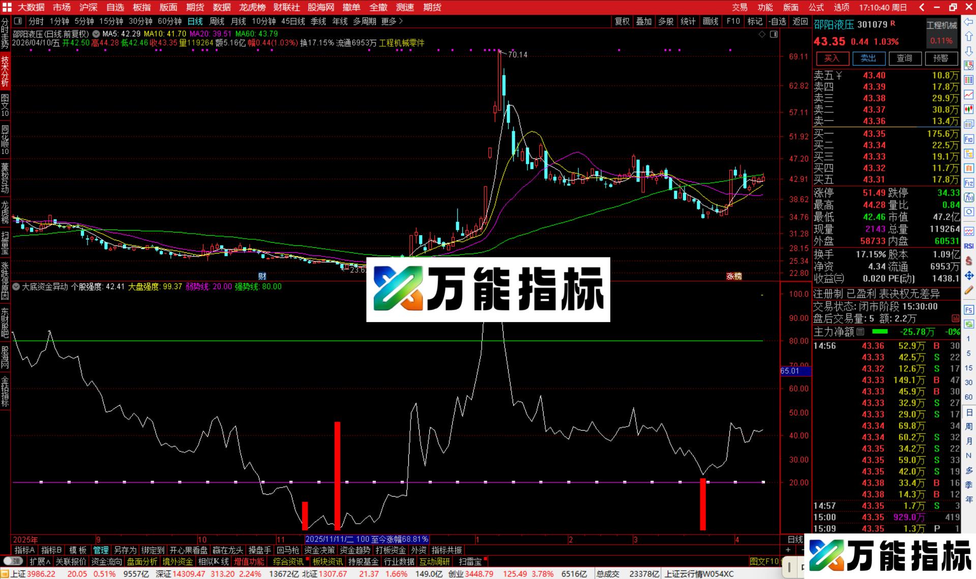 图片[4]-通达信大底资金异动指标公式副图源码-万能指标公式