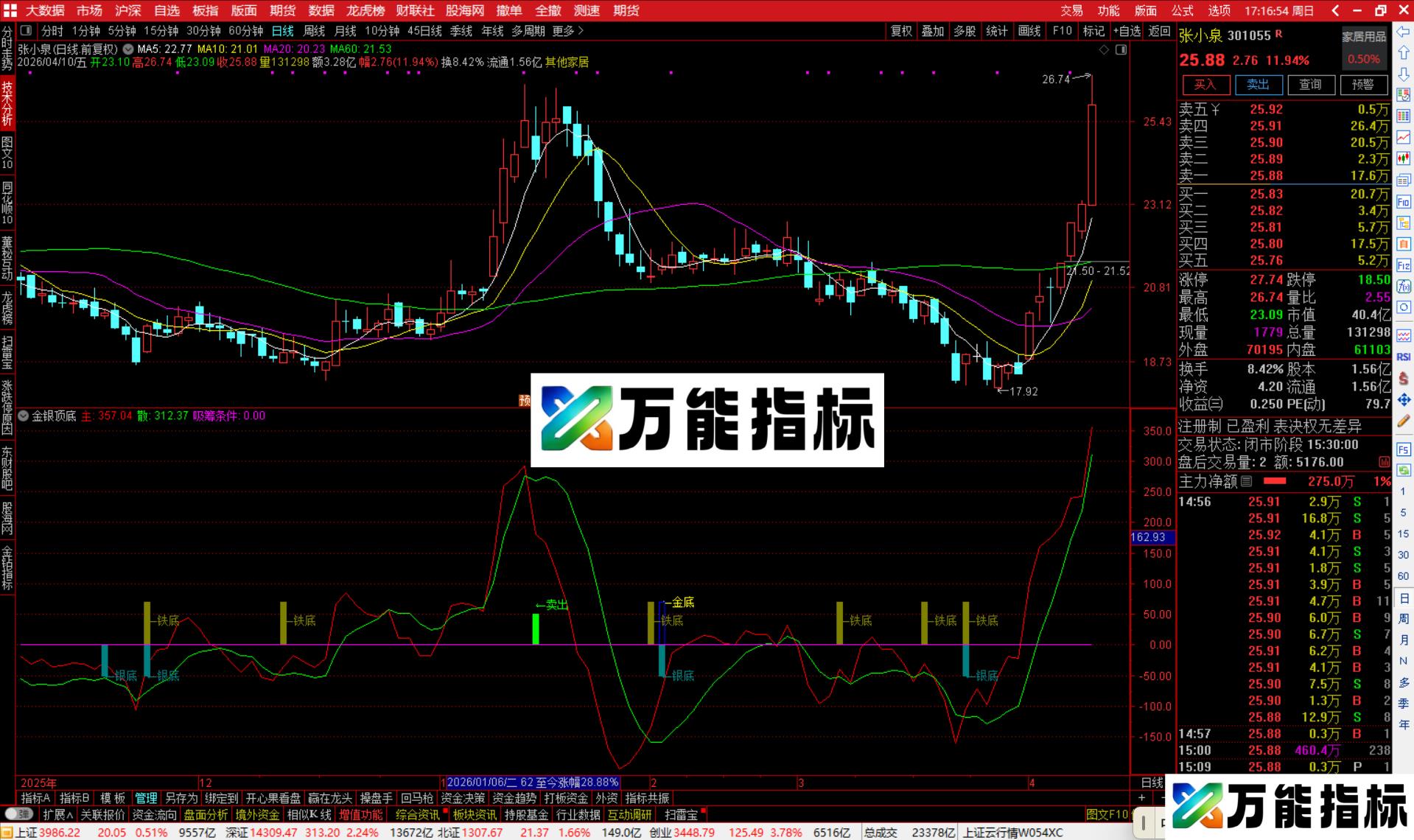通达信金银顶底指标公式源码副图-万能指标公式