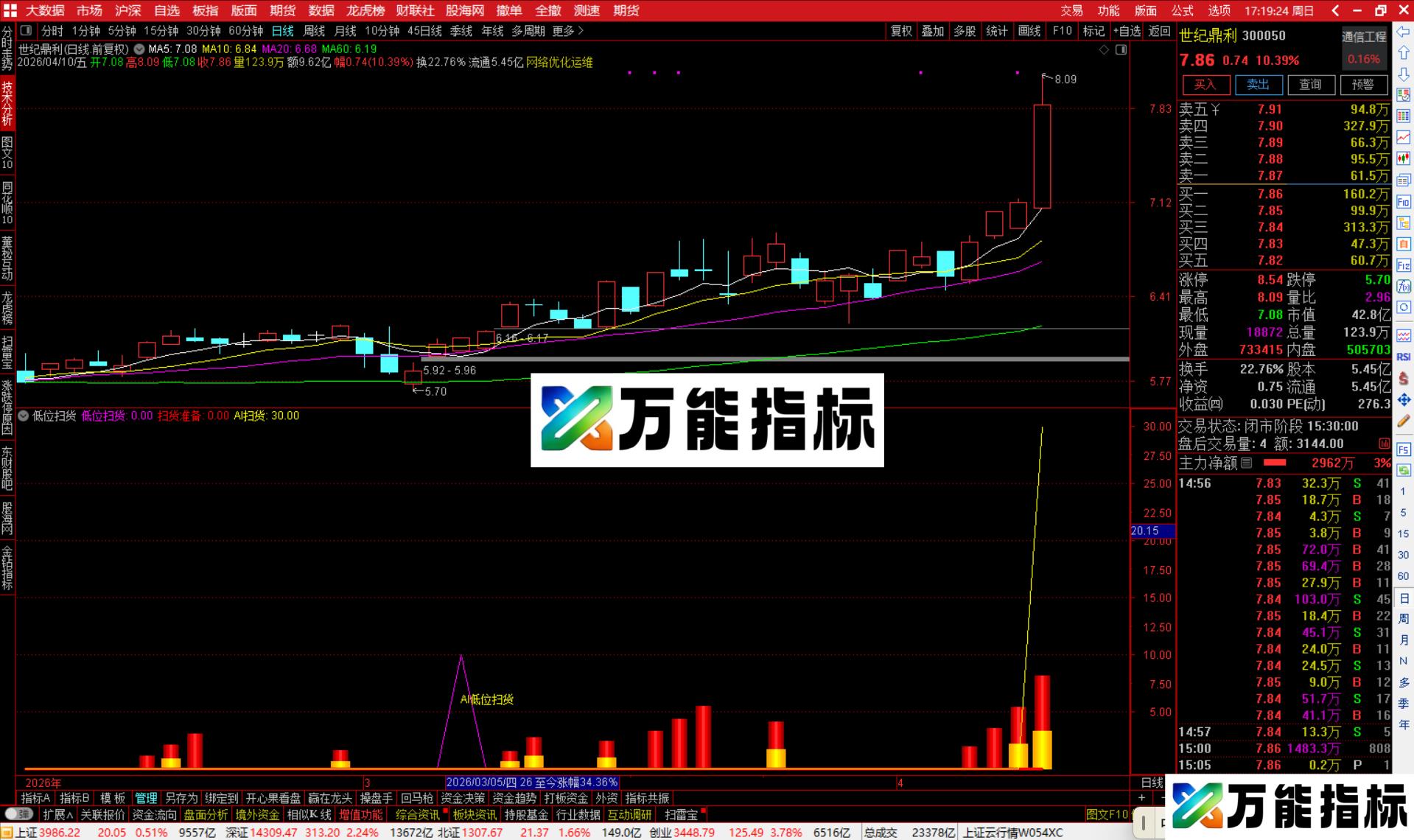 图片[2]-> 通达信低位扫货指标公式副图源码-万能指标公式