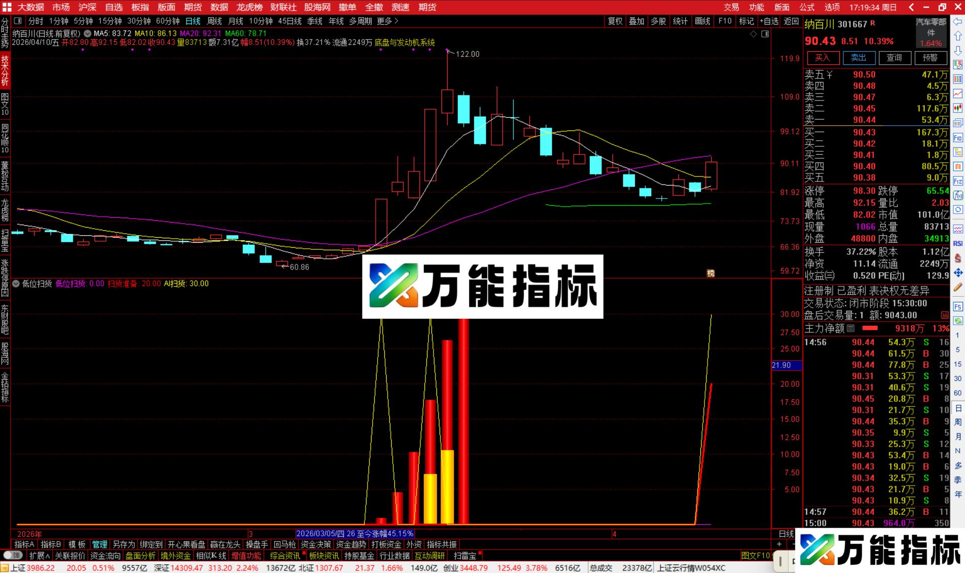 图片[3]-> 通达信低位扫货指标公式副图源码-万能指标公式