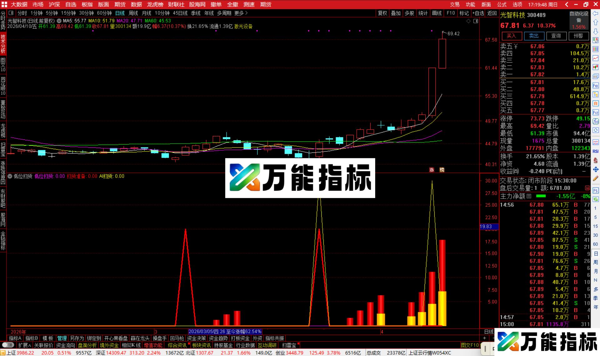 图片[4]-> 通达信低位扫货指标公式副图源码-万能指标公式