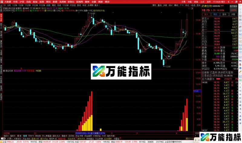 > 通达信低位扫货指标公式副图源码-万能指标公式