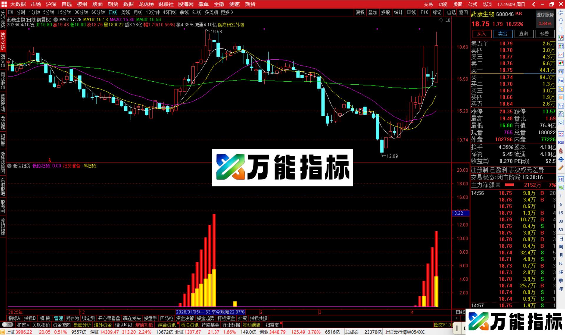 > 通达信低位扫货指标公式副图源码-万能指标公式