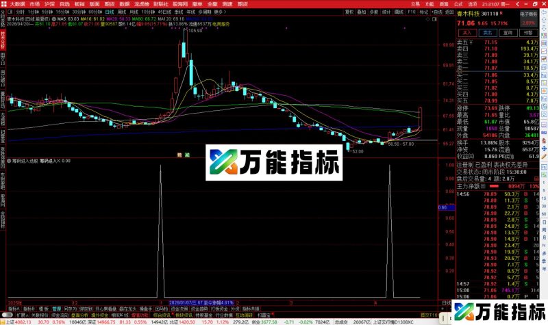 通达信筹码进入选股指标公式副图源码-万能指标公式
