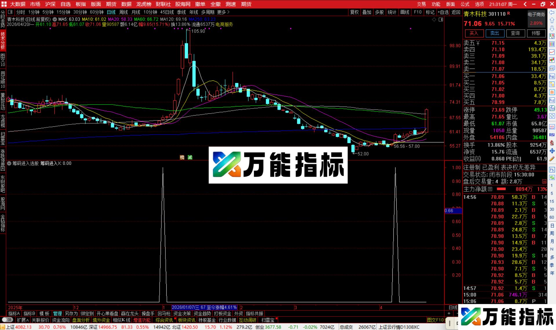 通达信筹码进入选股指标公式副图源码-万能指标公式