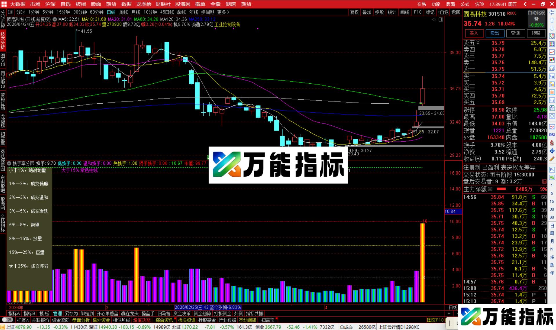 图片[2]-通达信换手率分层指标公式副图源码-万能指标公式