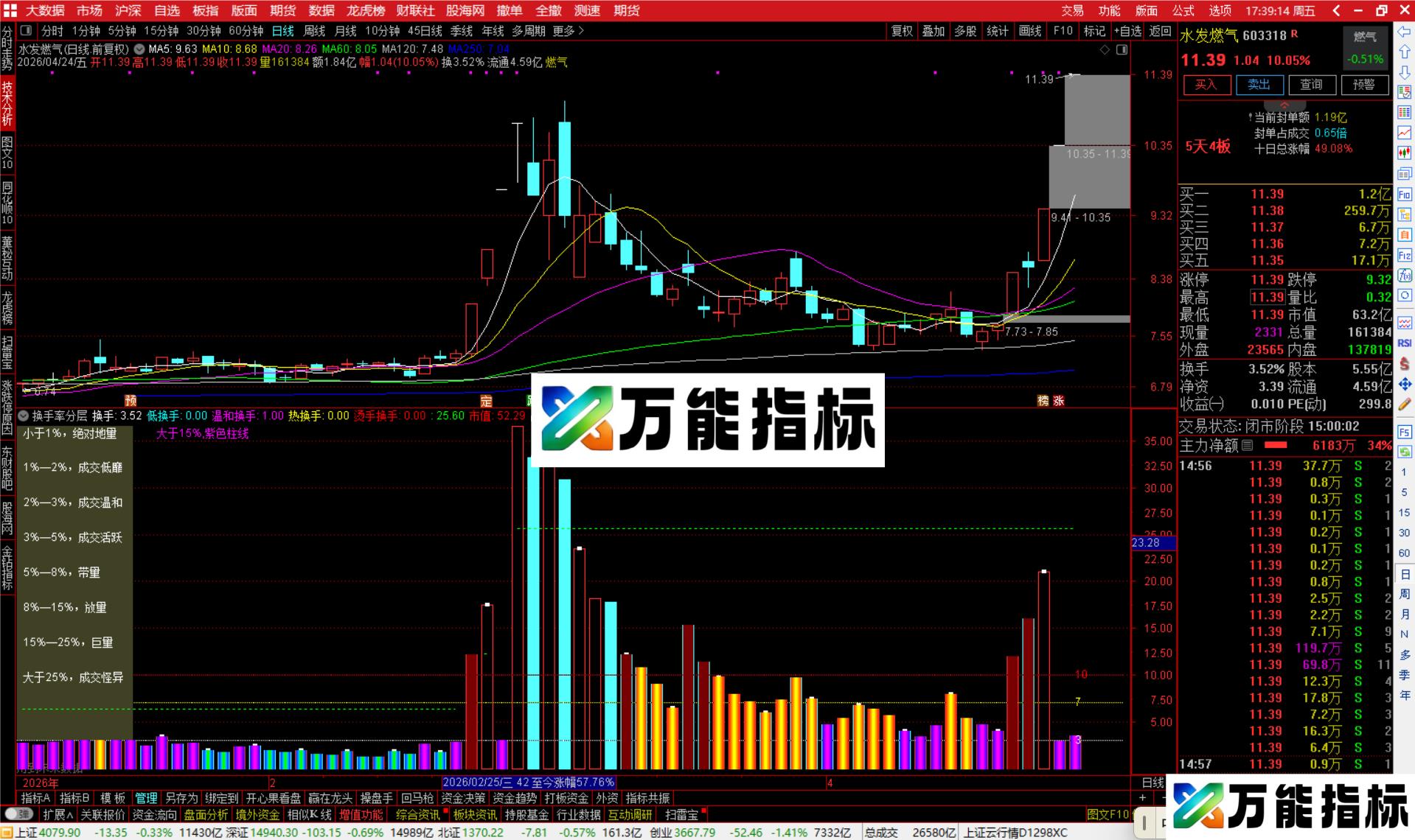 图片[3]-通达信换手率分层指标公式副图源码-万能指标公式