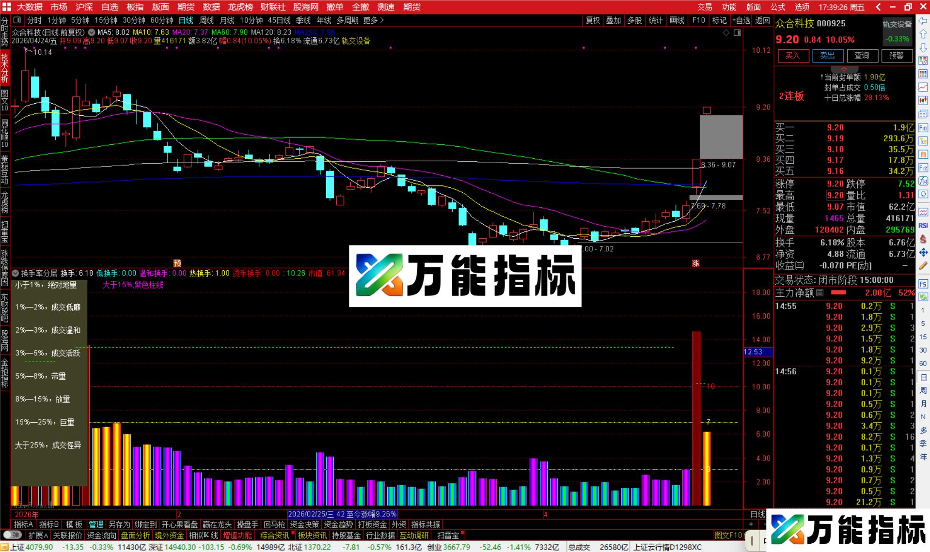 图片[4]-通达信换手率分层指标公式副图源码-万能指标公式