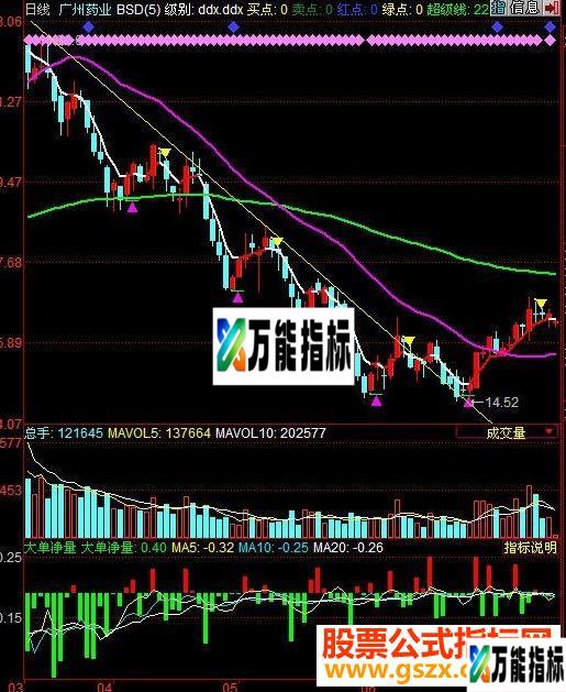 同花顺波段操作源码主图 EA-万能指标公式