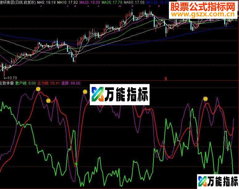 同花顺散户必用的主散争霸指标公式 副图源码 简明 无未来 EA-万能指标公式