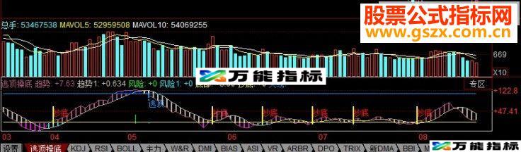 同花顺每次逃顶、抄底我都喜欢用这个公式 副图源码 EA-万能指标公式