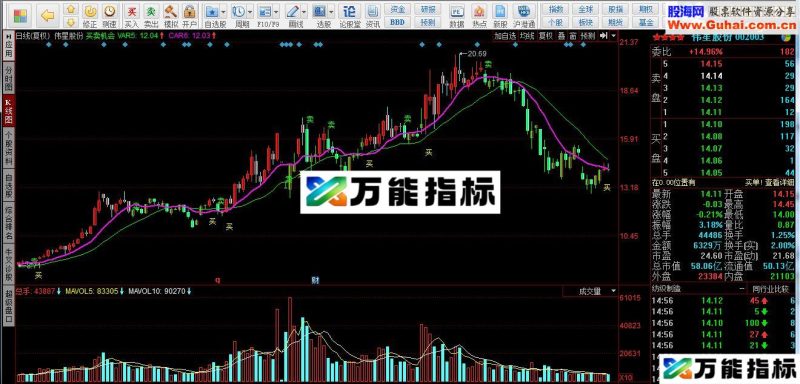 买卖机会源码副图 EA-万能指标公式
