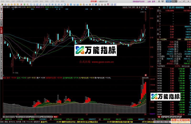 同花顺主神在焉 主力游神指标公式测试副图源码 EA-万能指标公式